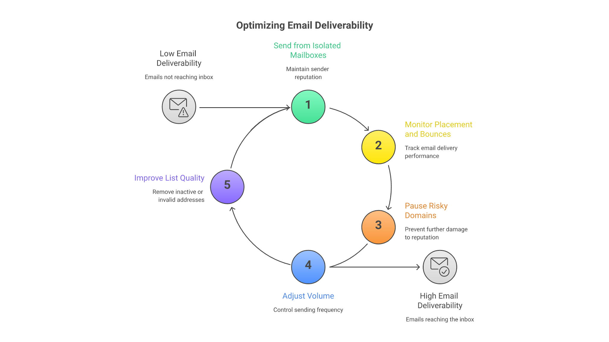 30-mailbox deliverability operating loop