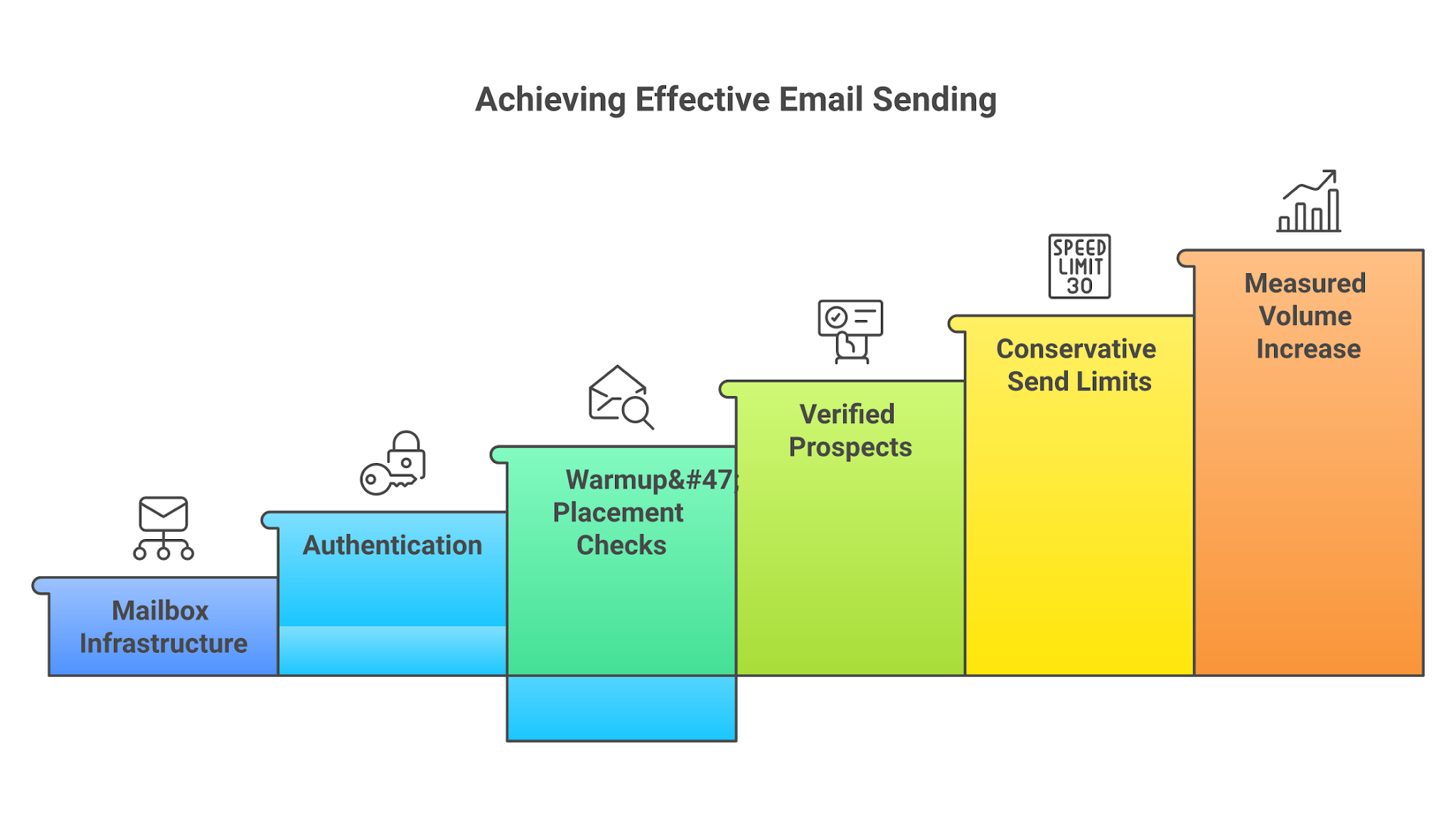 Safe send order for 30 cold email inboxes