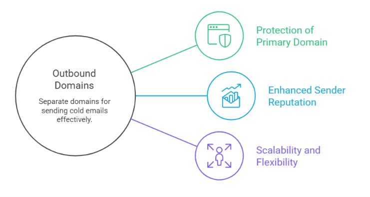 Benefits of Outbound domains
