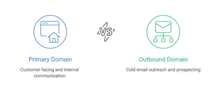 Choose the appropriate domain for different communication needs.