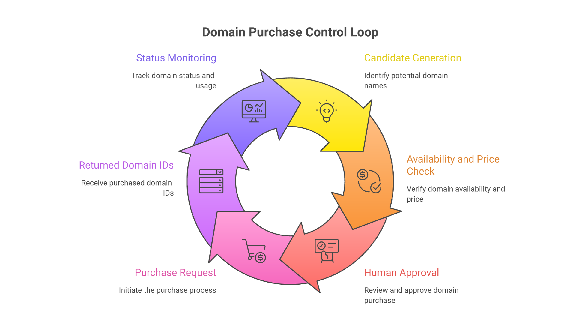 Safe domain purchase sequence