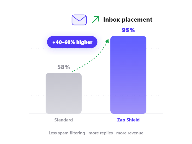 Placement Test in Zapmail