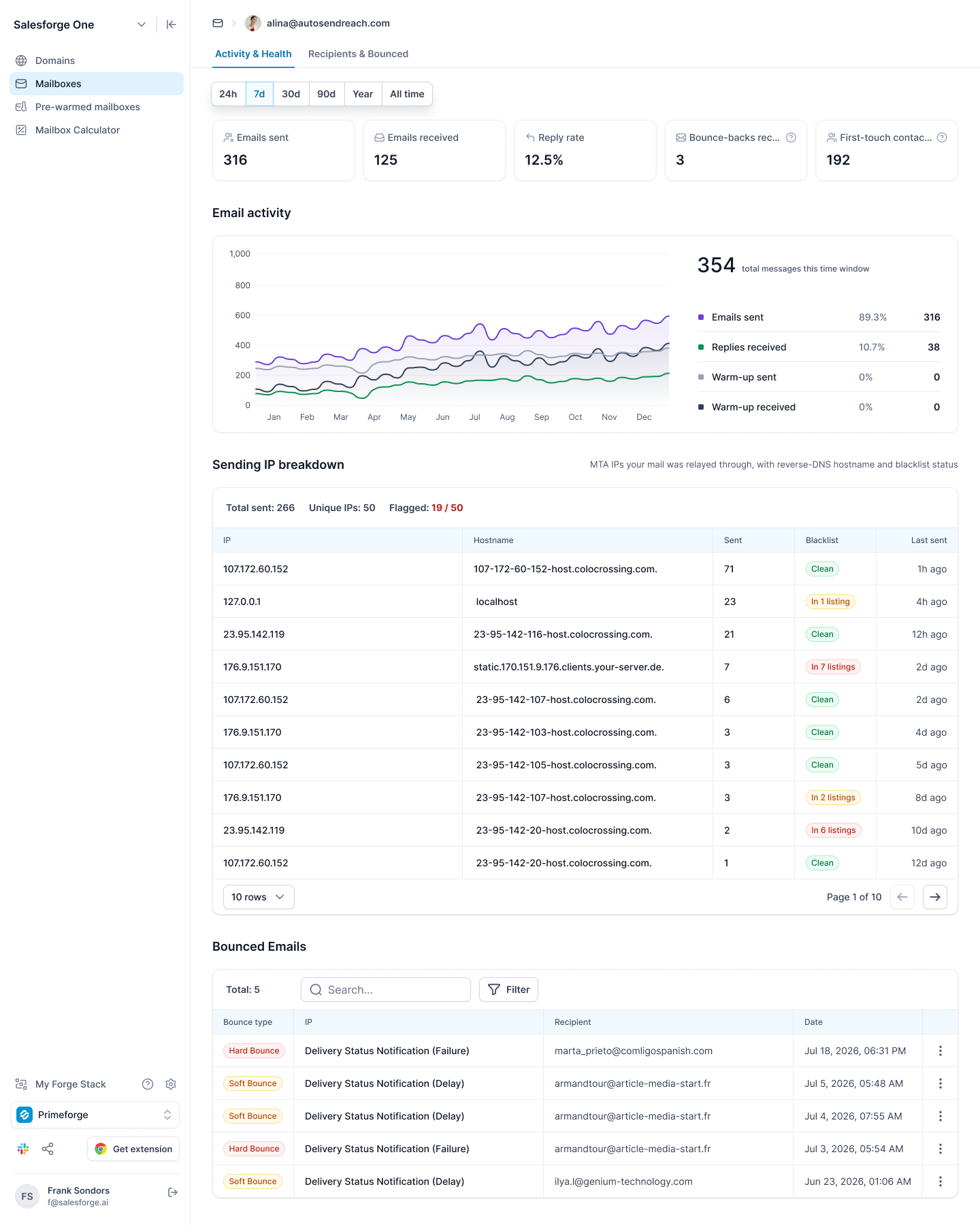 Mailbox analytics on Primeforge