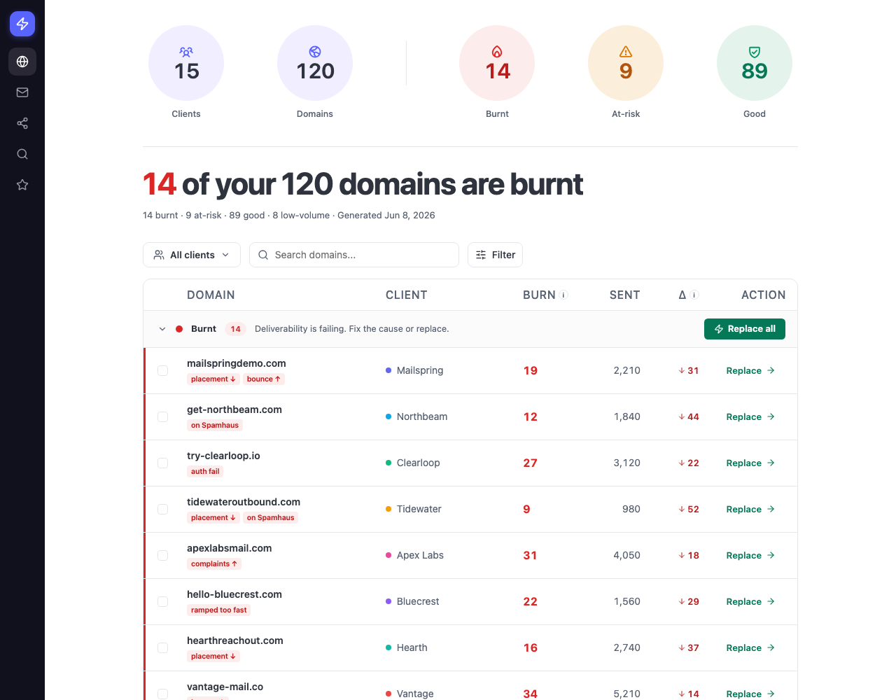 Domain burn alerts by AeroSend