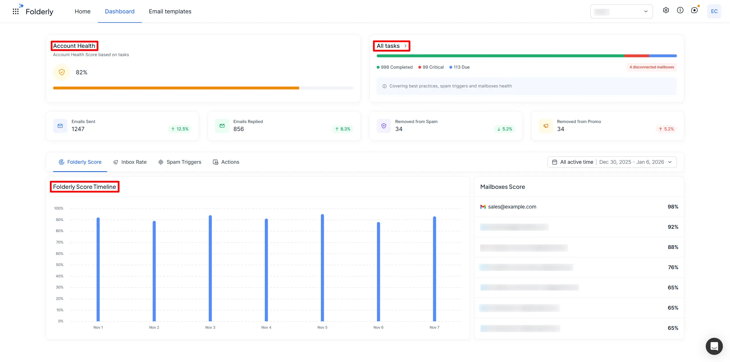 Folderly dashboard showing 82% account health, task counts, emails removed from spam and Promotions, a Folderly Score timeline and per-mailbox scores