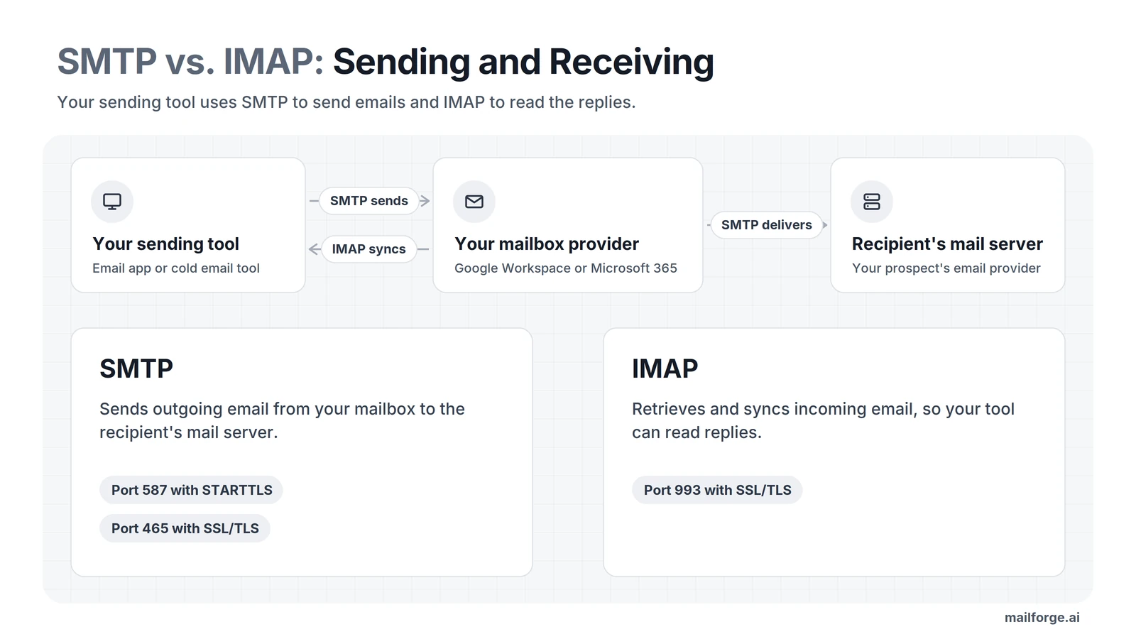 SMTP vs. IMAP: SMTP sends email from your mailbox to the recipient's mail server, and IMAP syncs replies back to your sending tool