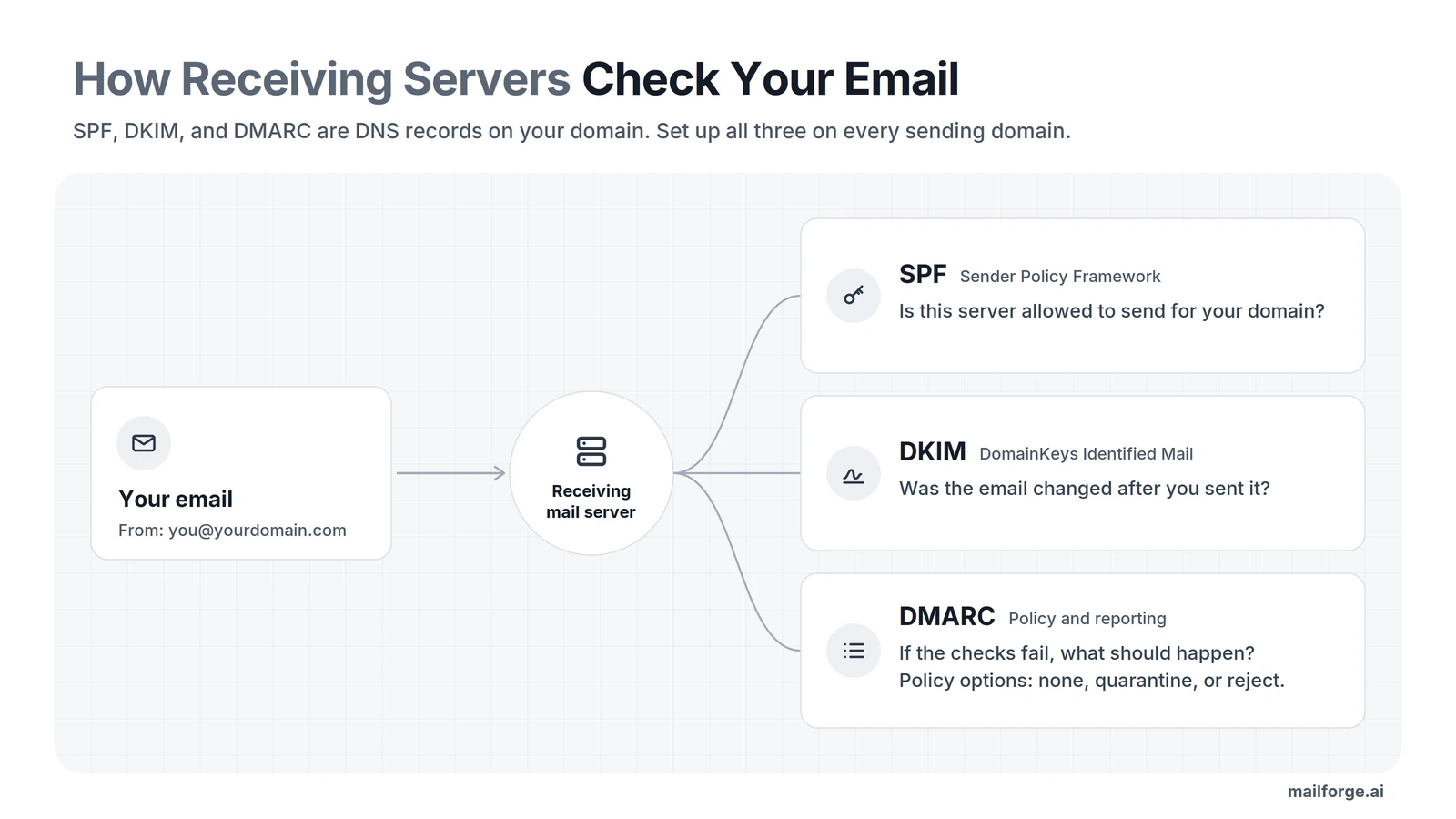 How receiving mail servers check the SPF, DKIM, and DMARC records on your sending domain