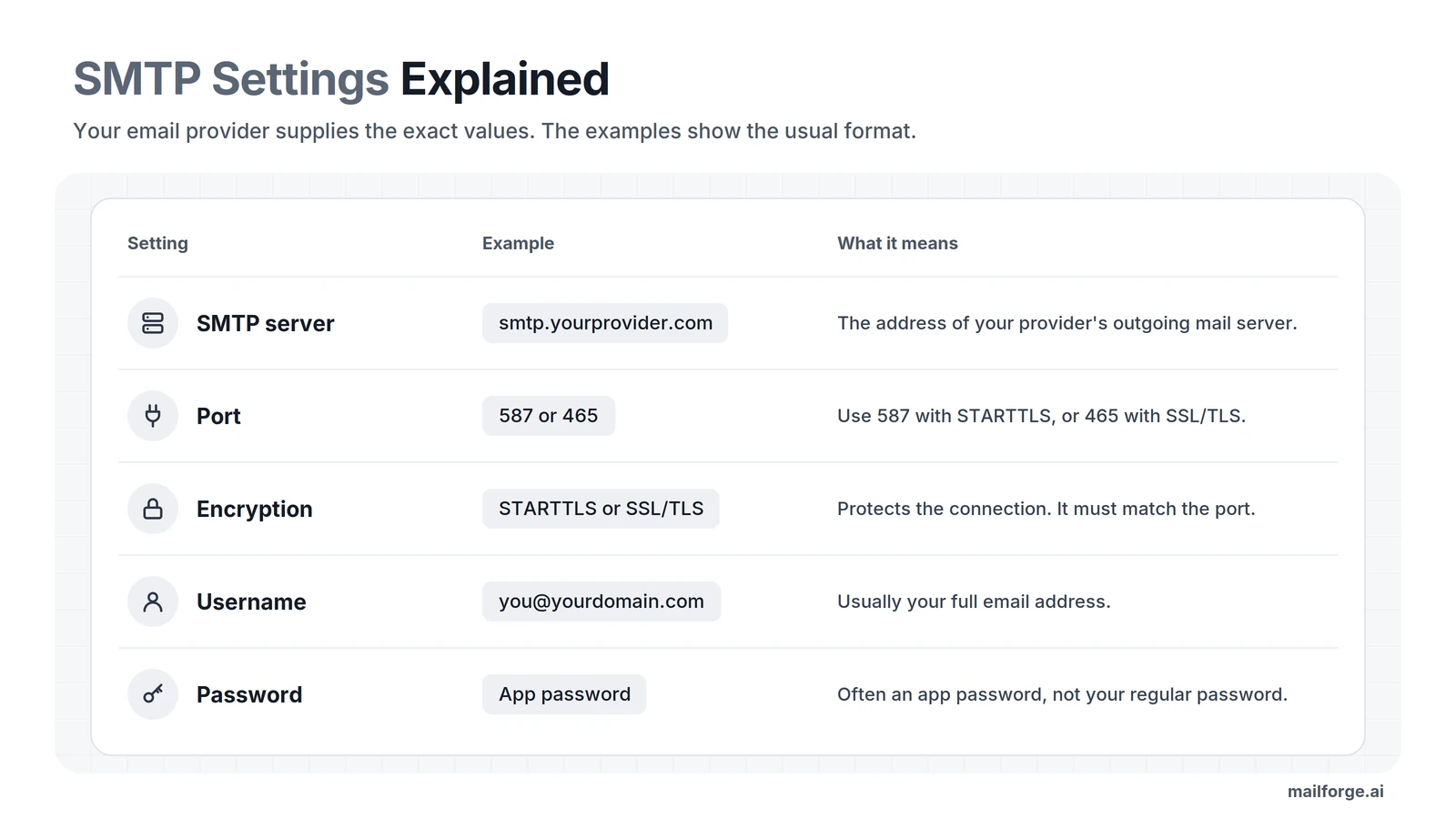SMTP settings explained: server address, port, encryption, username, and app password with example values