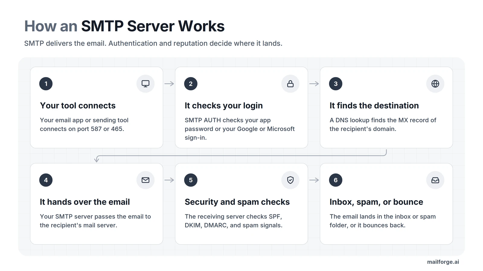 How an SMTP server works in six steps, from your sending tool connecting to the email landing in the inbox, landing in spam, or bouncing