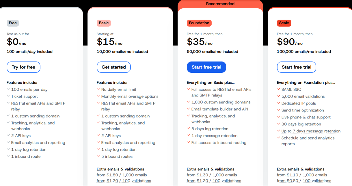 Mailgun pricing