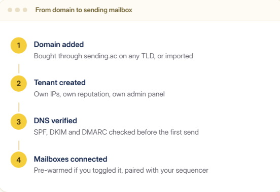 Every domain gets its own tenant, with SPF, DKIM and DMARC verified before any mailbox sends.