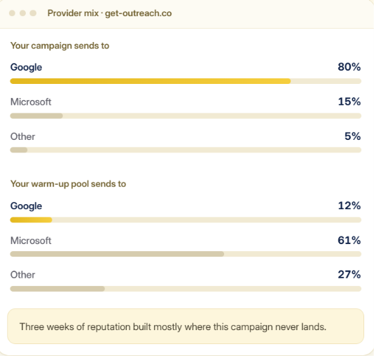 Sending.ac compares where your warm-up pool sends to where your campaign lands