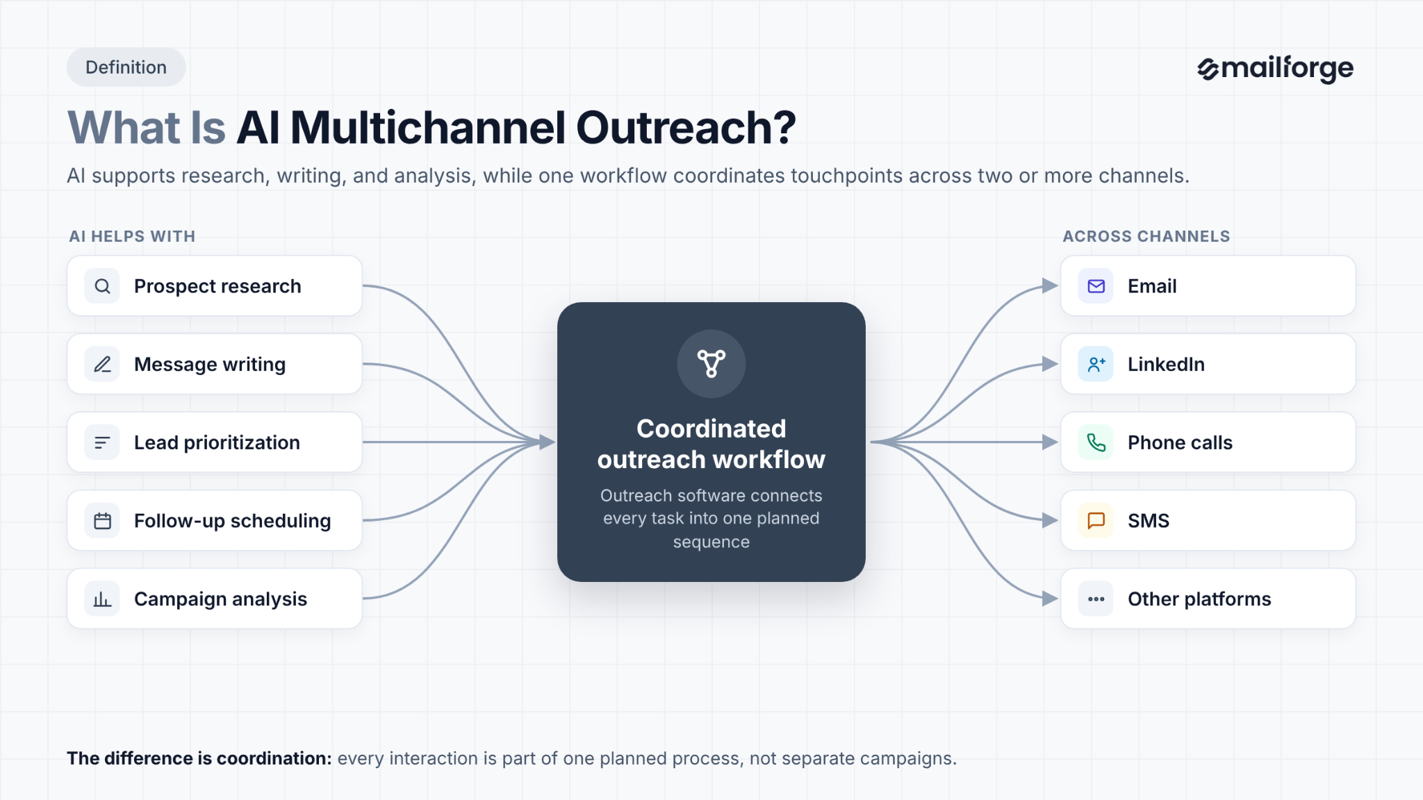 What is AI Multichannel Outreach?