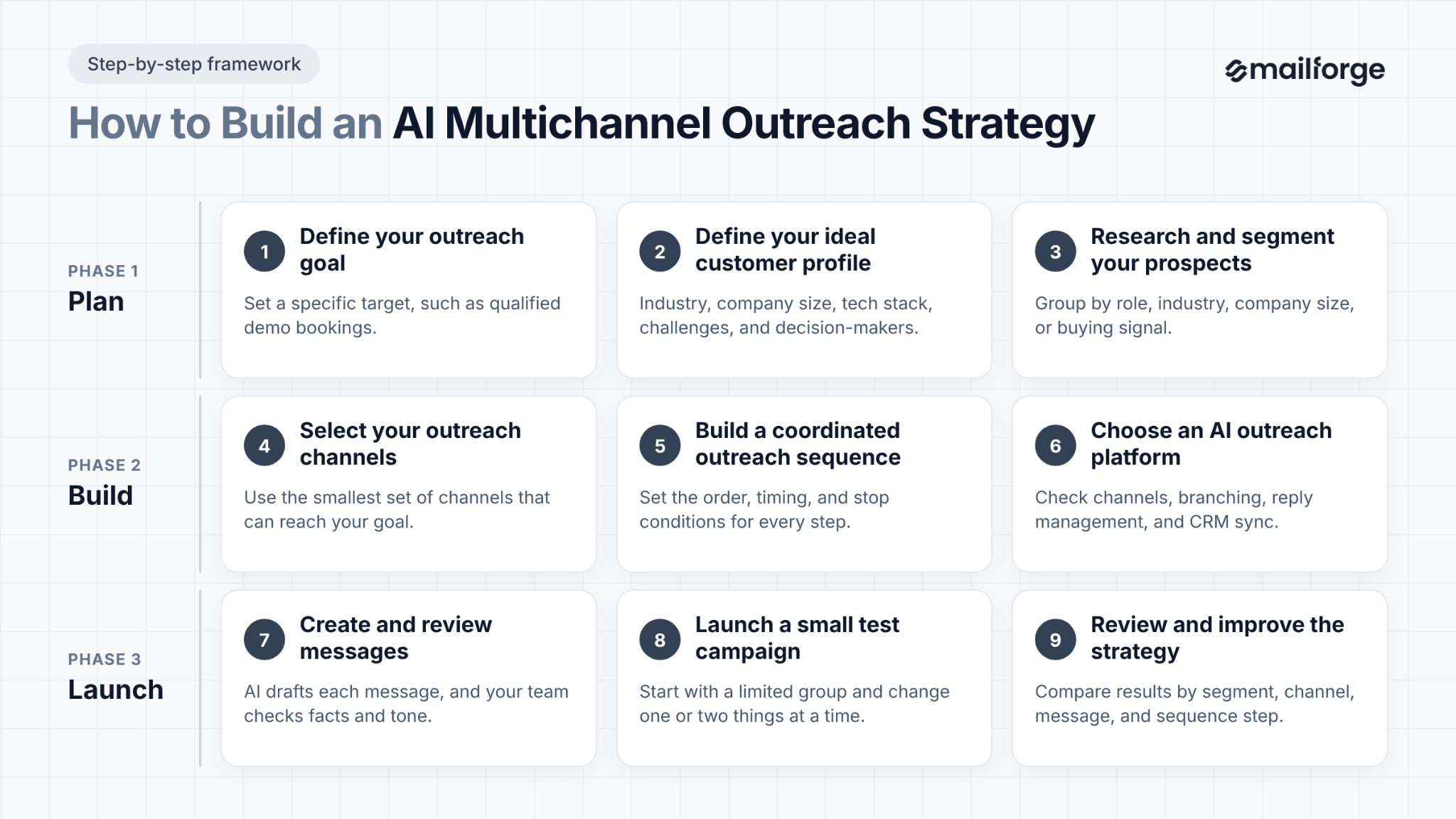 How to Build an AI Multichannel Outreach Strategy