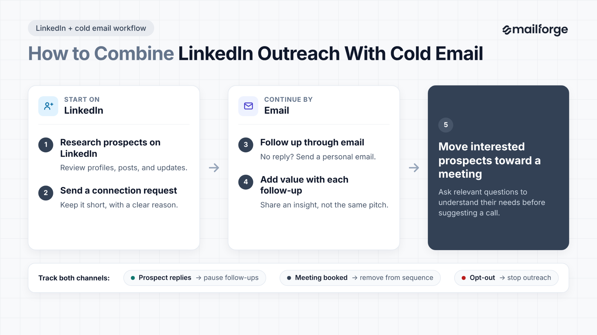 How to Combine LinkedIn Outreach With Cold Email