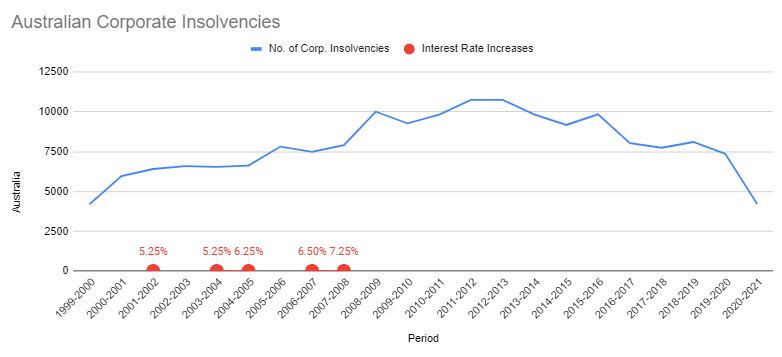 Corporate Insolvencies