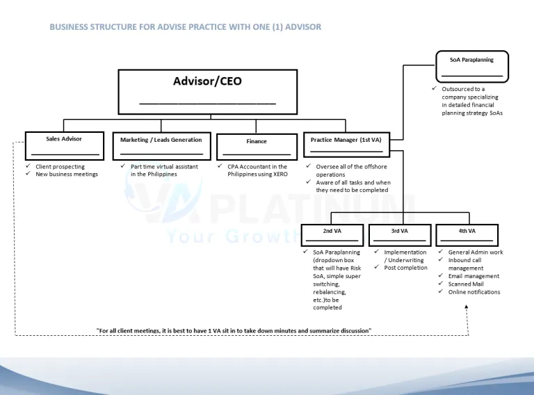 Business structure for Financial Planning, Mortgage Broking, or an Insurance Planning business in Australia