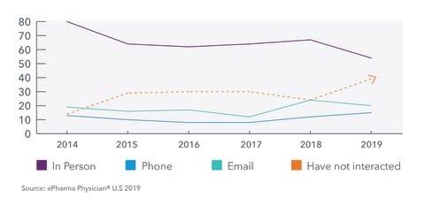 Physician-Pharma Sales Rep engagement declined significantly over the past year, with fewer in-person meetings responsible for the bulk of the drop. (DRG)