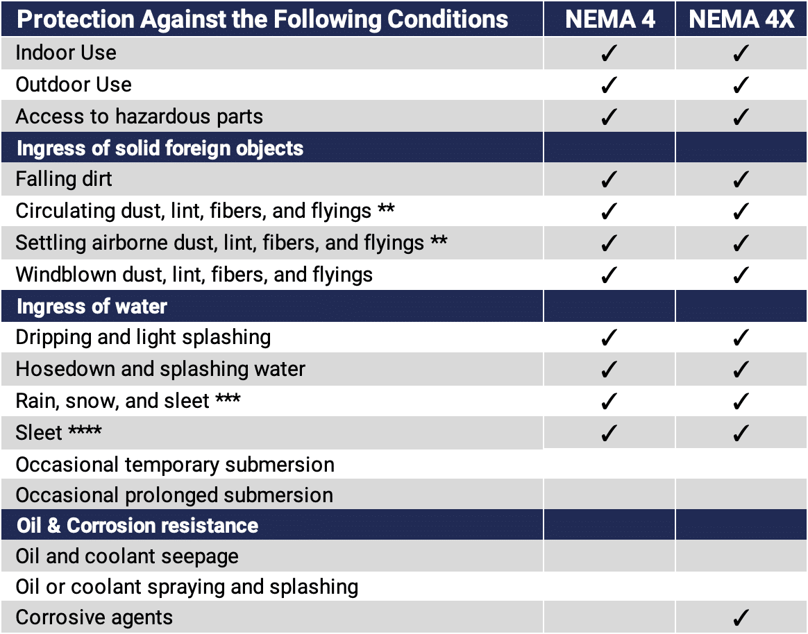 NEMA 4 vs NEMA 4X rating comparison chart