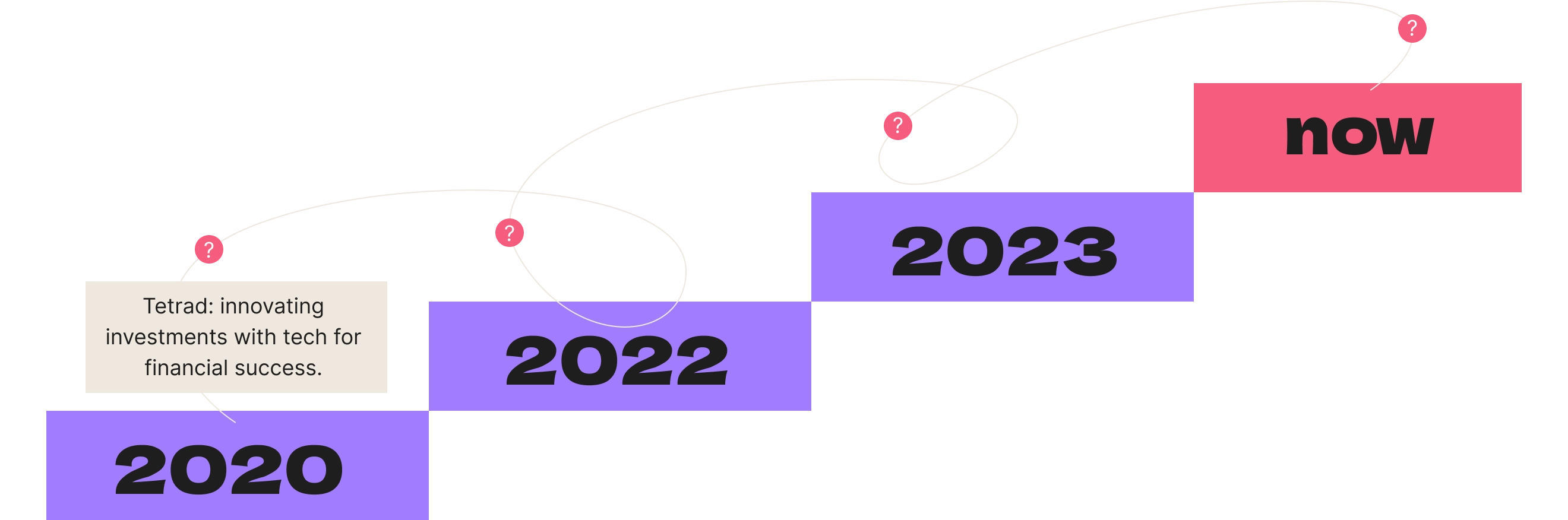 tetrad branding timeline