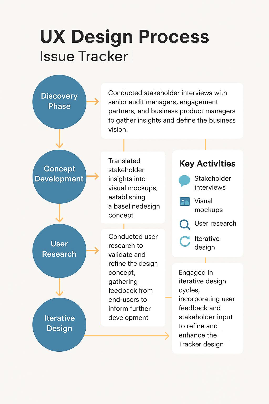 UX Design Process