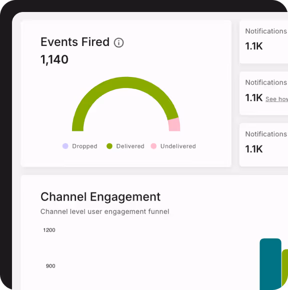 Dashboard showing 1,140 events fired with a semicircular chart indicating most events delivered, a small portion undelivered, and a legend with dropped, delivered, and undelivered. Channel engagement funnel graph is partially visible.