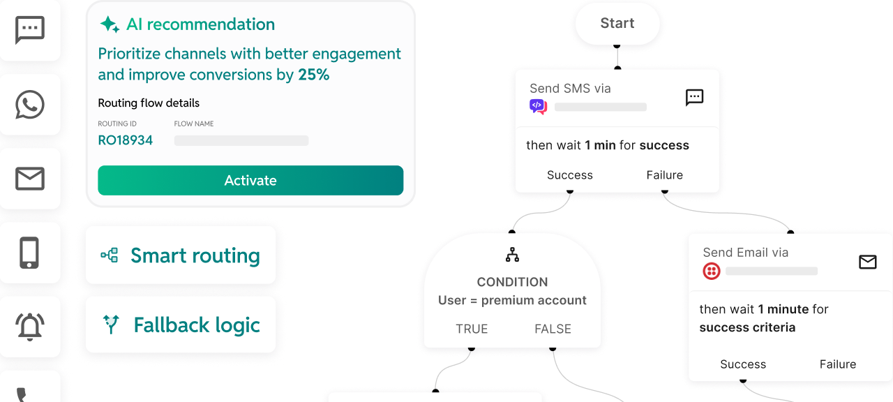 Flowchart showing a communication routing system with AI recommendation to prioritize channels for better engagement and 25% conversion improvement, featuring steps for sending SMS and email with success and failure paths and a condition based on premium account status.