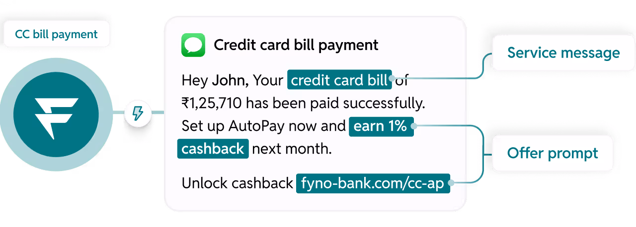 Illustration depicting a credit card bill payment notification with labels for service message and offer prompt, showing cashback incentive and a URL link.