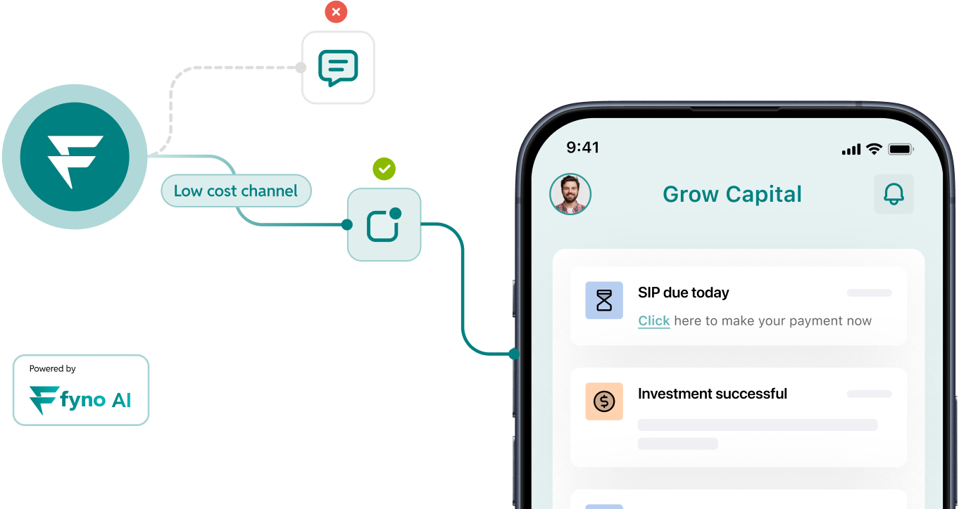 Diagram showing Fyno AI connection as a low cost channel enabling successful investment notifications on a Grow Capital app screen.