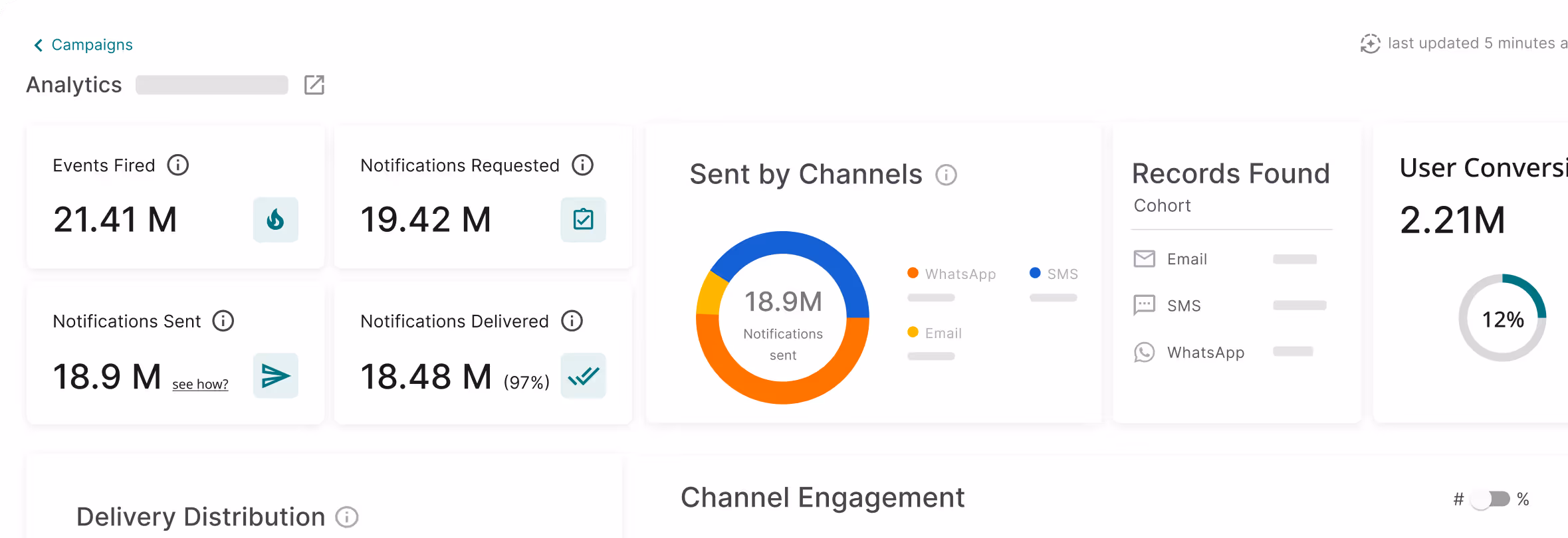 Campaign analytics dashboard showing 21.41 million events fired, 19.42 million notifications requested, 18.9 million notifications sent, 18.48 million delivered (97%), with a donut chart of 18.9 million notifications sent by WhatsApp, SMS, and Email channels, 2.21 million user conversions at 12%, and records found by email, SMS, and WhatsApp cohorts.