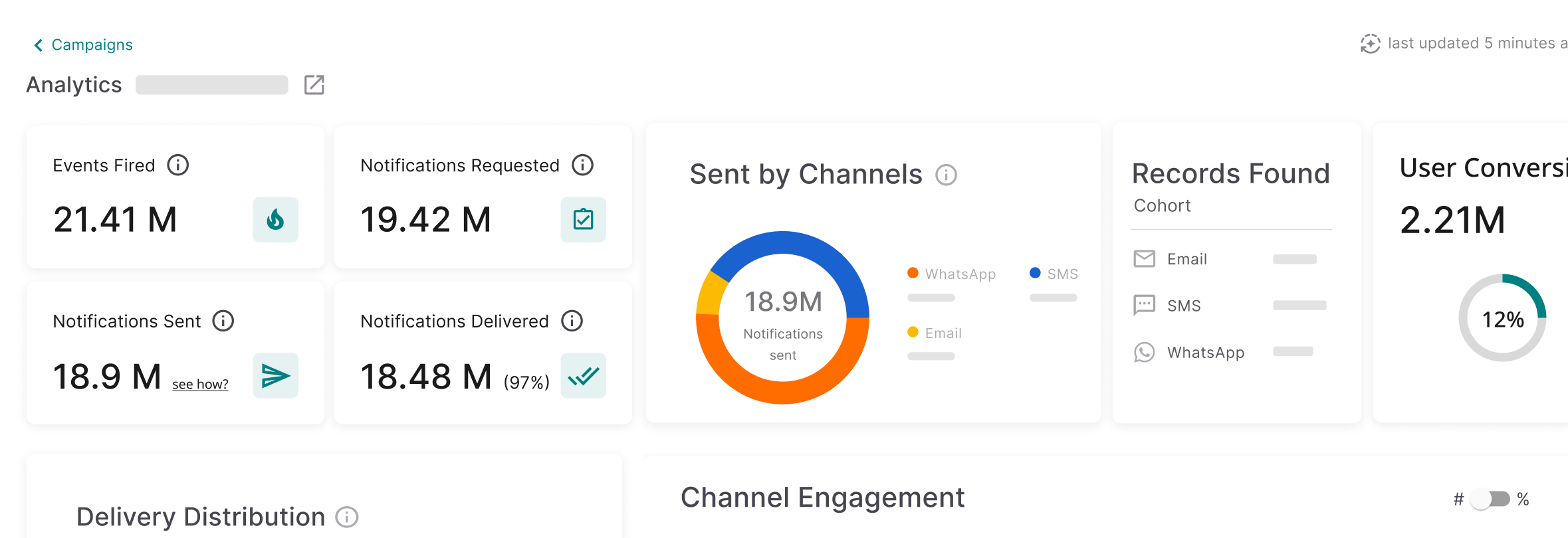 Campaign analytics dashboard showing 21.41 million events fired, 19.42 million notifications requested, 18.9 million notifications sent, 18.48 million delivered (97%), with a donut chart of 18.9 million notifications sent by WhatsApp, SMS, and Email channels, 2.21 million user conversions at 12%, and records found by email, SMS, and WhatsApp cohorts.