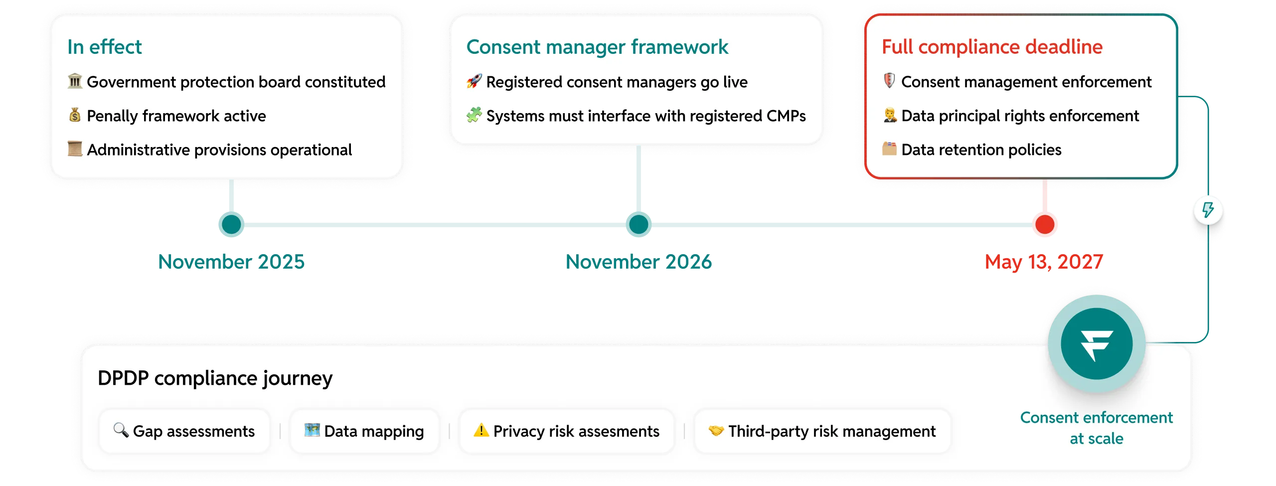DPDP compliance timeline for enterprises showing steps: In effect with government board and penalties in November 2025, consent manager framework live in November 2026, and full compliance deadline on May 13, 2027 with enforcement and data retention policies, plus a DPDP compliance journey including gap assessments, data mapping, privacy risk assessments, and third-party risk management.