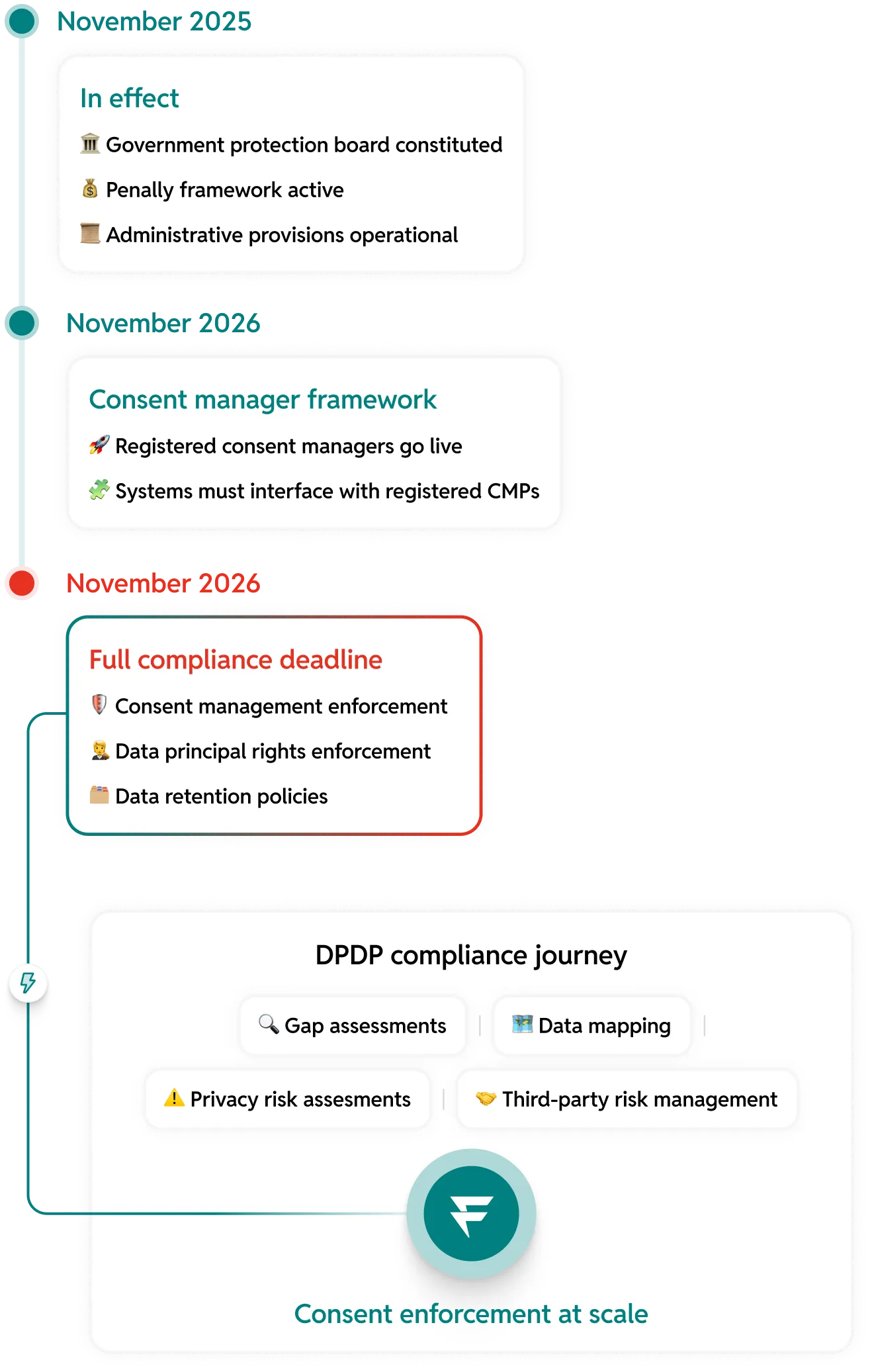 Timeline showing DPDP compliance milestones: November 2025 government protection board and penalty framework active, November 2026 consent manager framework launch, and full compliance deadline with enforcement later in November 2026, followed by DPDP compliance journey steps including gap assessments, data mapping, privacy risk assessments, and third-party risk management leading to consent enforcement at scale.
