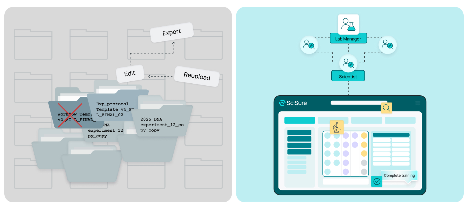 Messy non-centralized lab management processes vs SciSureC