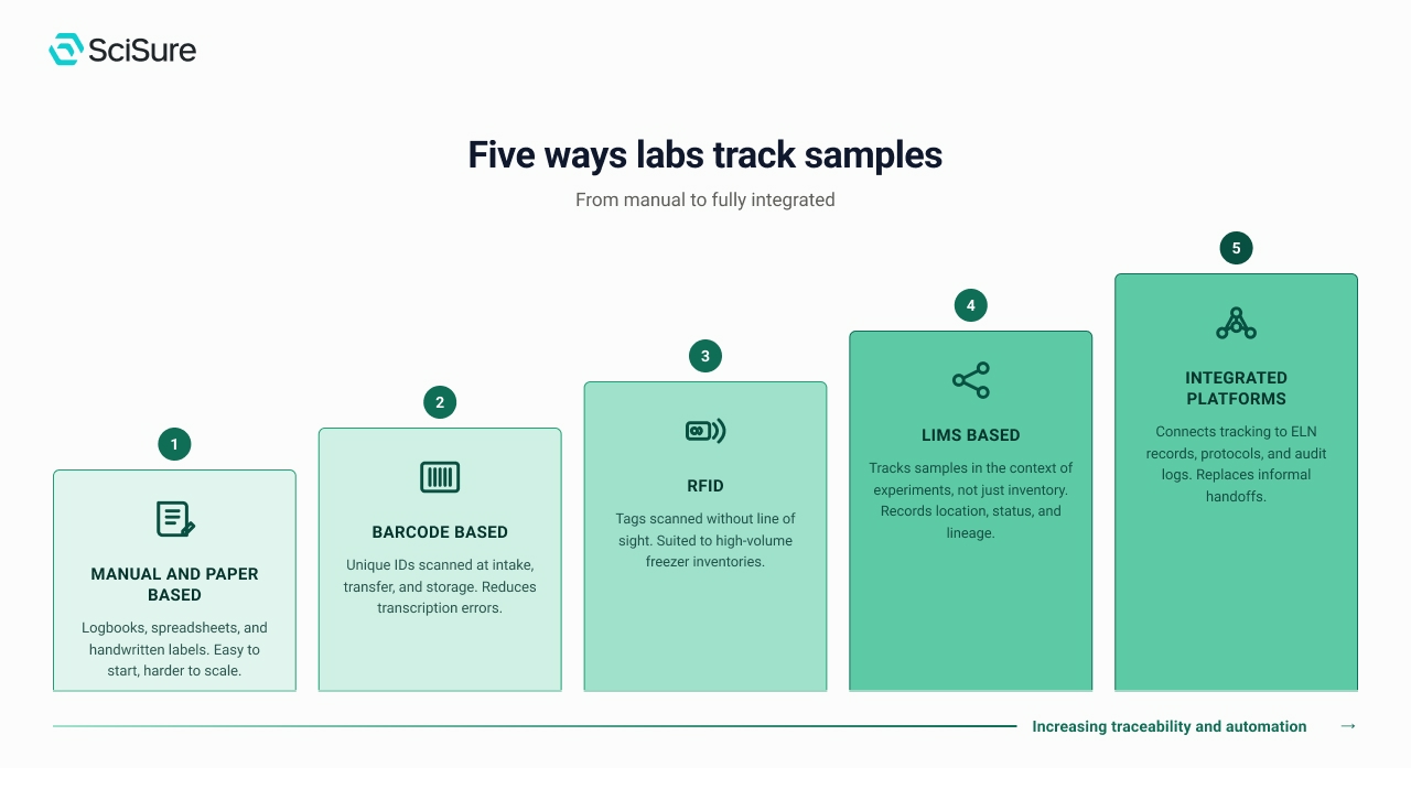 Five ways labs track samples