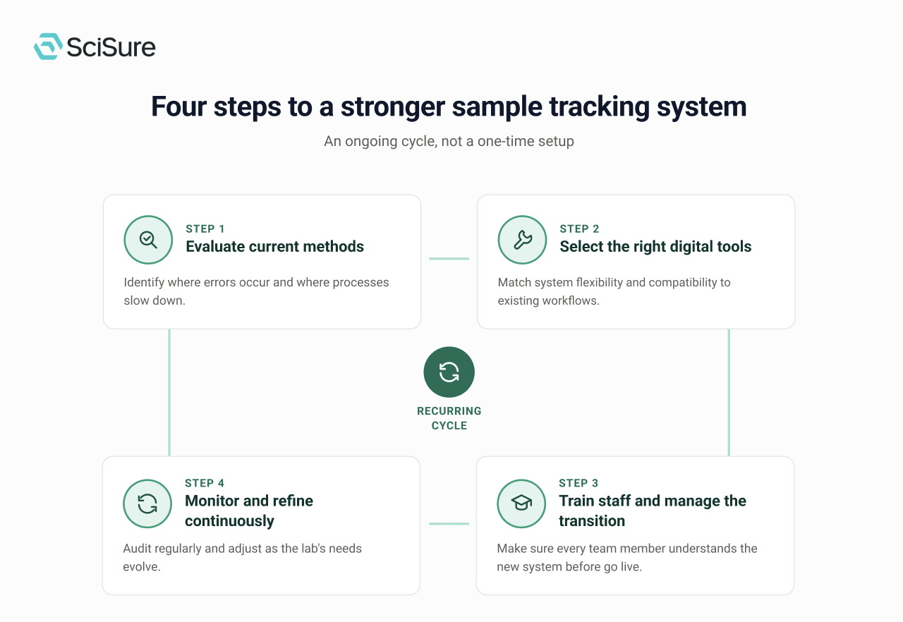 Four steps to a strong sample tracking system