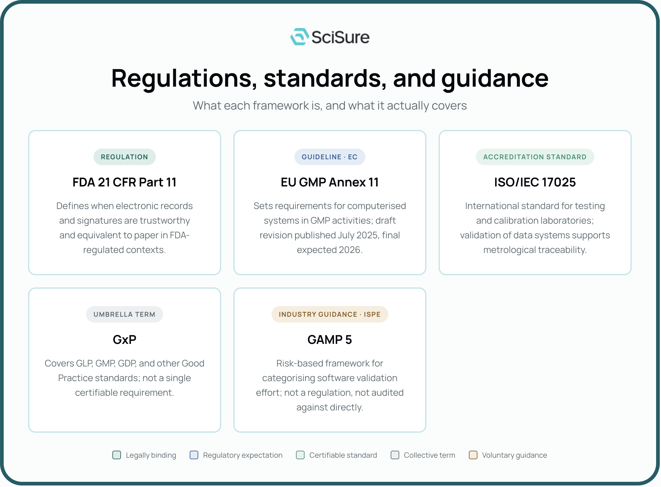 Regulations. standards and guidance overview