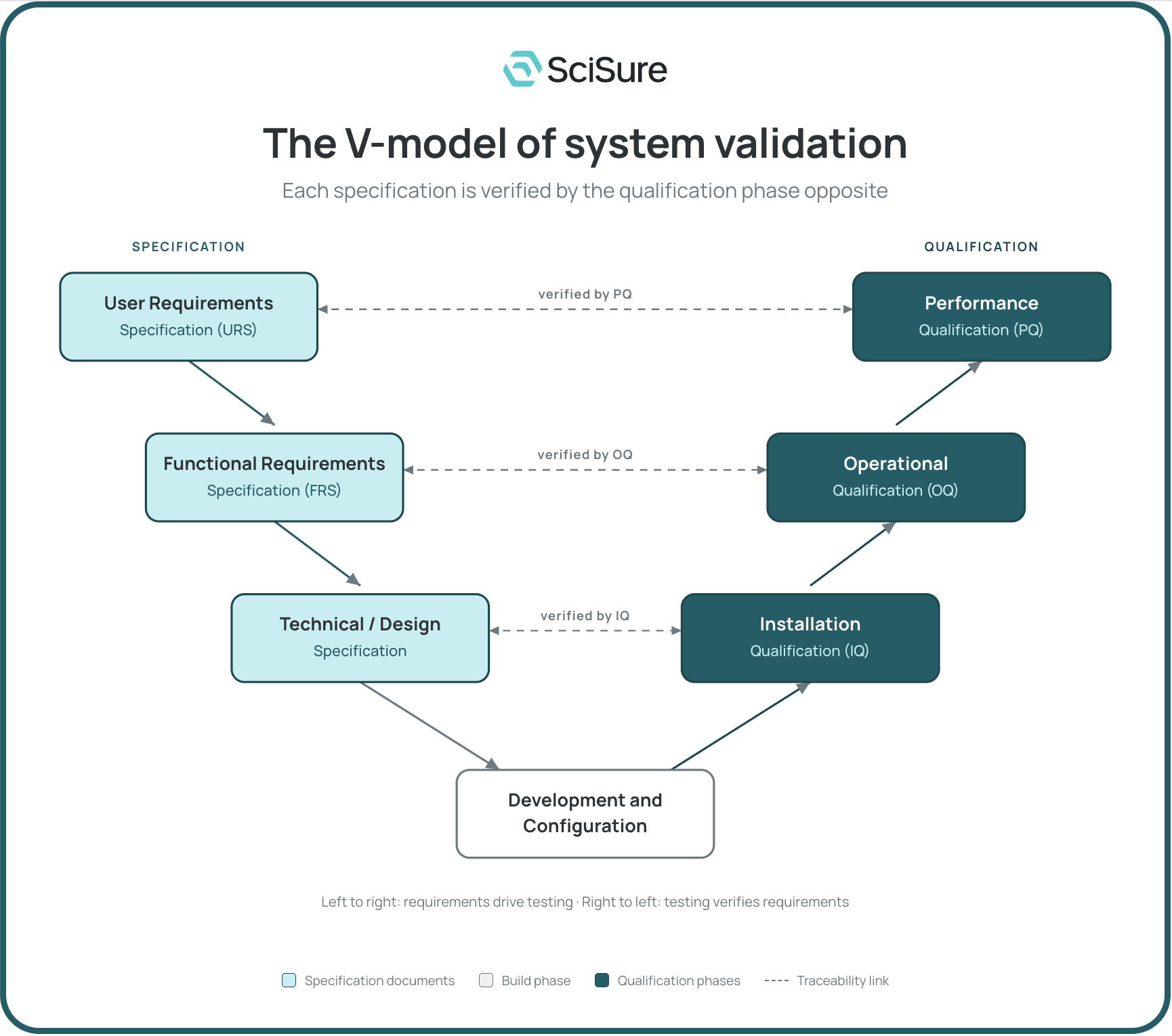 How to build a LIMS validation plan