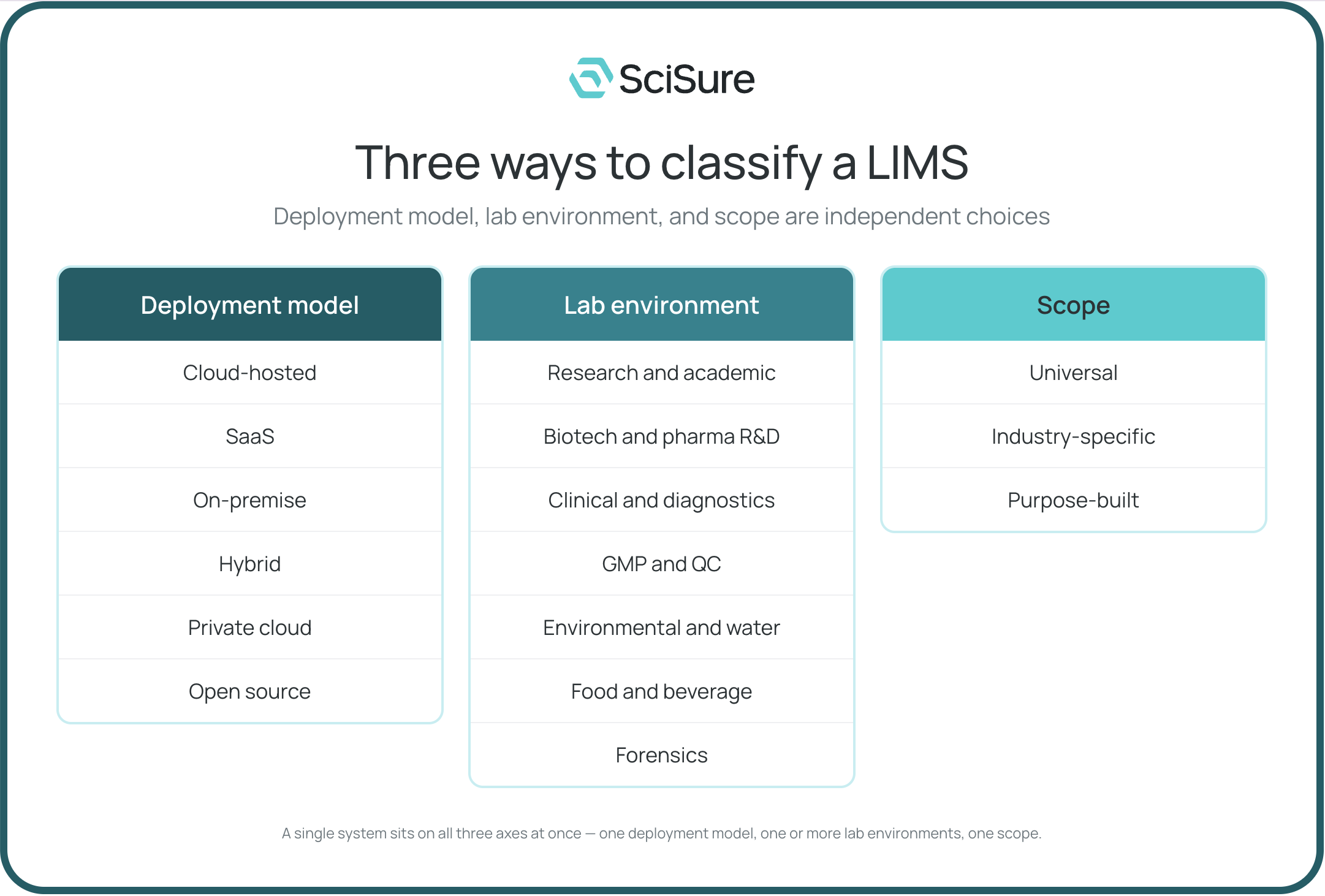 Ways to classify a LIMS