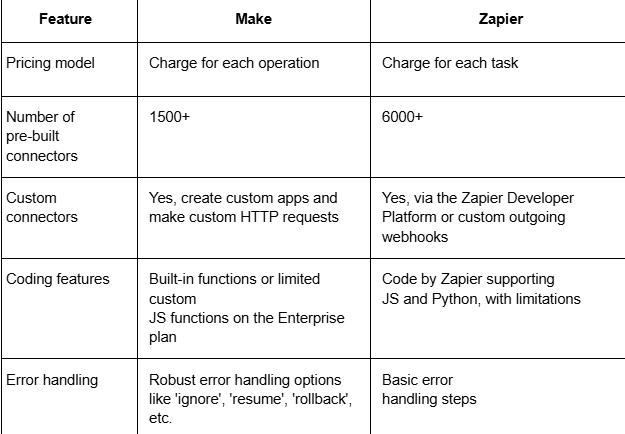 table - Make vs Zapier
