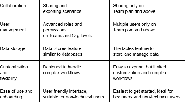 table - Make vs Zapier