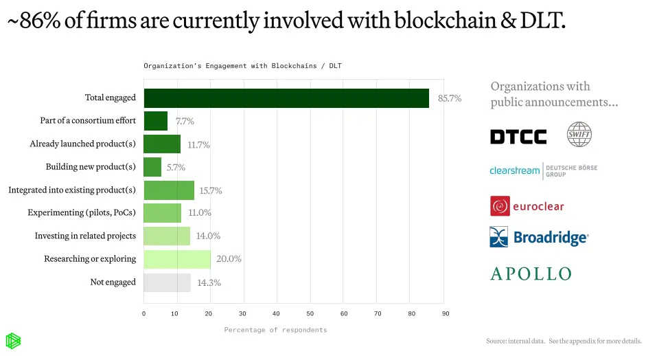 This chart illustrates the widespread adoption of blockchain and distributed ledger technology (DLT) among enterprises, revealing that approximately 86% of firms are actively involved in blockchain initiatives. The visual breaks down organizational engagement into categories such as research and exploration (20%), product integration (15.7%), related investments (14%), pilots and PoCs (11%), and active product launches (11.7%). It also highlights public participation from major financial institutions including DTCC, SWIFT, Clearstream, Euroclear, Broadridge, and Apollo. The image underscores how blockchain is maturing beyond experimentation into real-world applications across the B2B landscape.