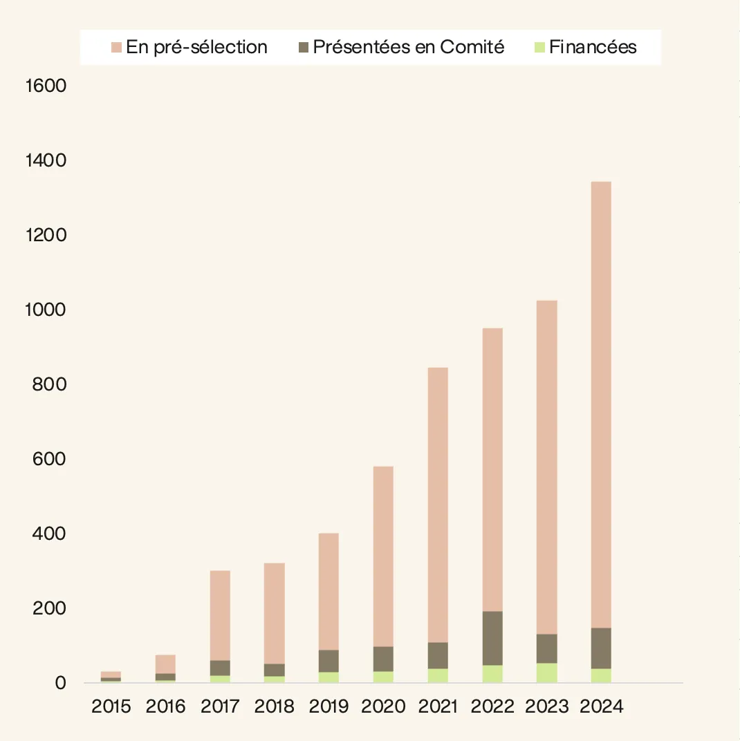 Graphique montrant la hausse des projets en pré-sélection, présentés en comité et financés de 2015 à 2024.