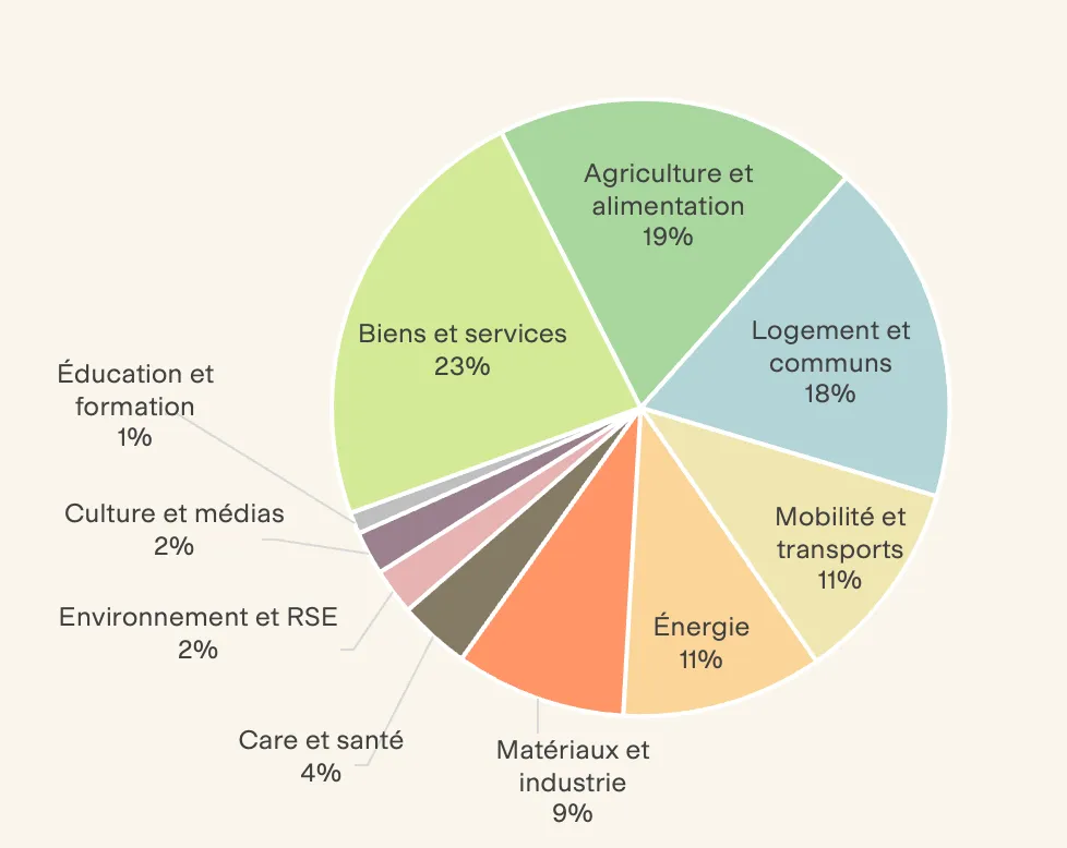 Diagramme circulaire des secteurs économiques en France avec pourcentages: biens et services, agriculture, logement, énergie, etc.