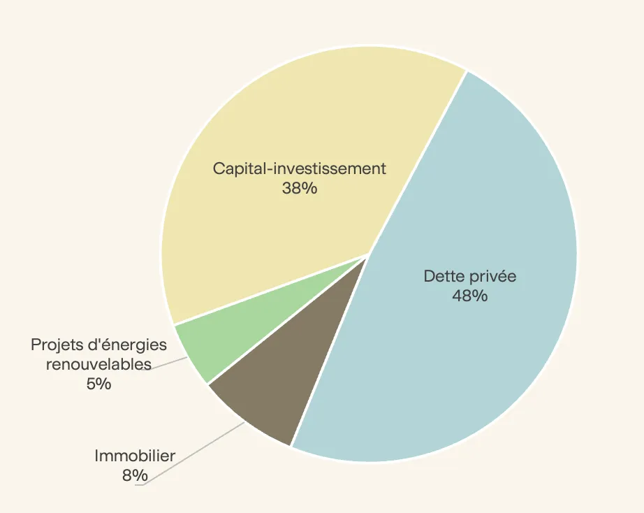 Graphique en camembert montrant la répartition des investissements en dette privée, capital-investissement, immobilier et énergies renouvelables.