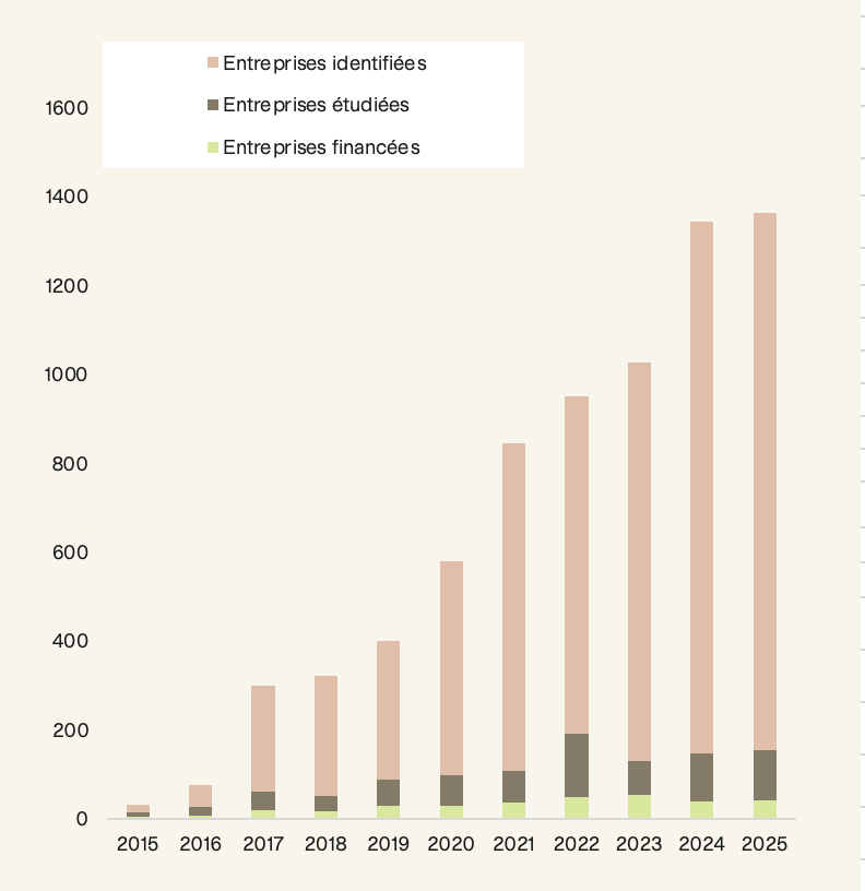 Graphique montrant la hausse des projets en pré-sélection, présentés en comité et financés de 2015 à 2024.
