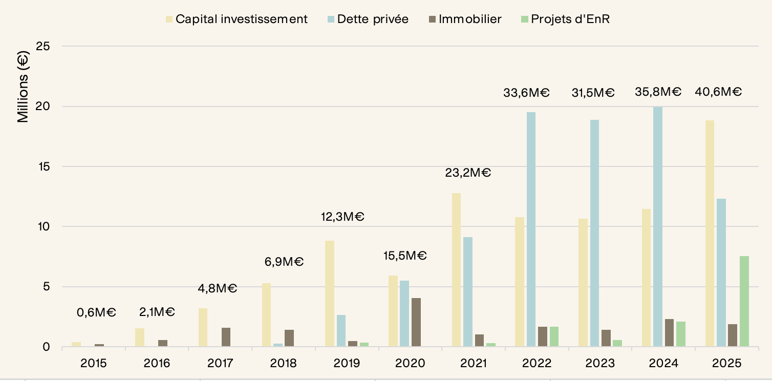 Graphique en camembert montrant la répartition des investissements en dette privée, capital-investissement, immobilier et énergies renouvelables.