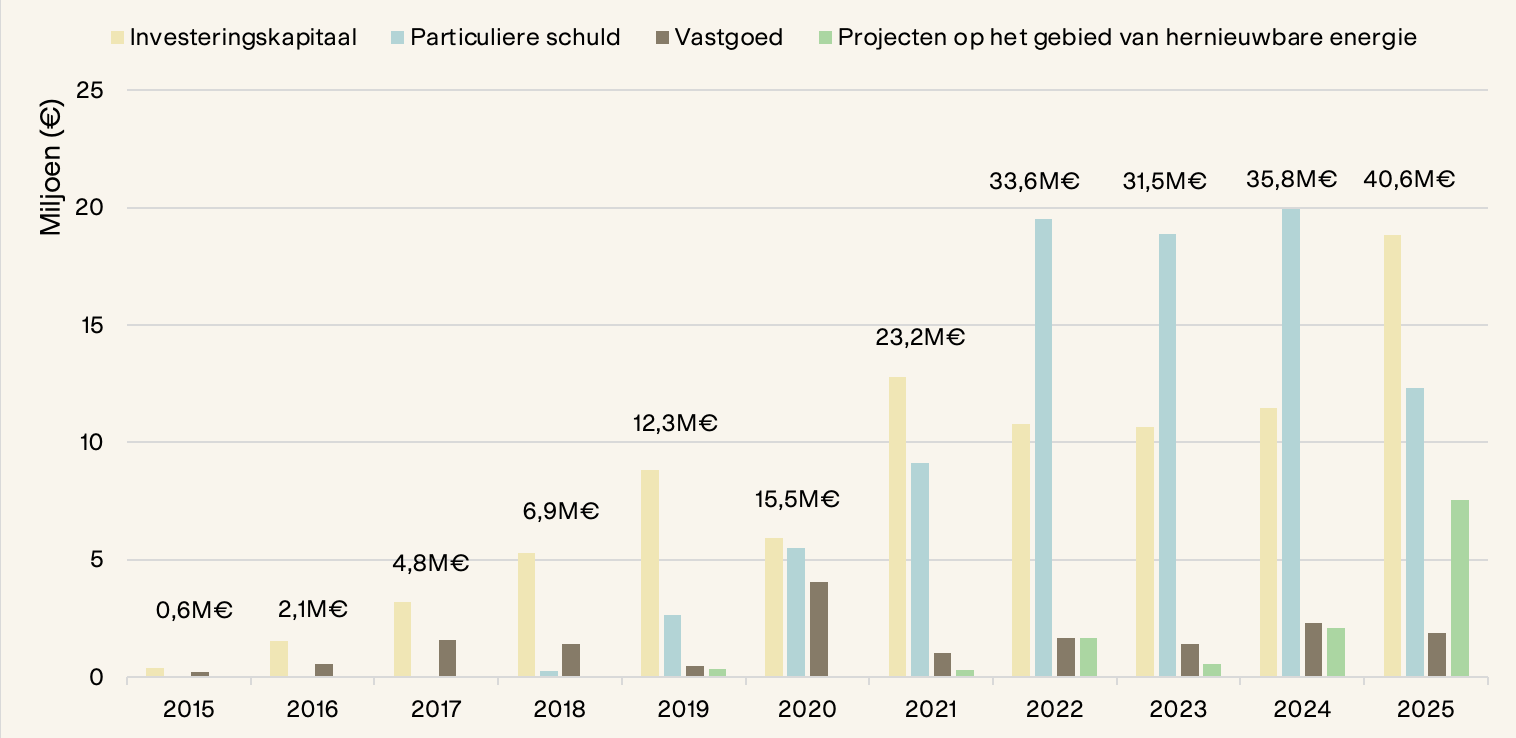 Graphique en camembert montrant la répartition des investissements en dette privée, capital-investissement, immobilier et énergies renouvelables.