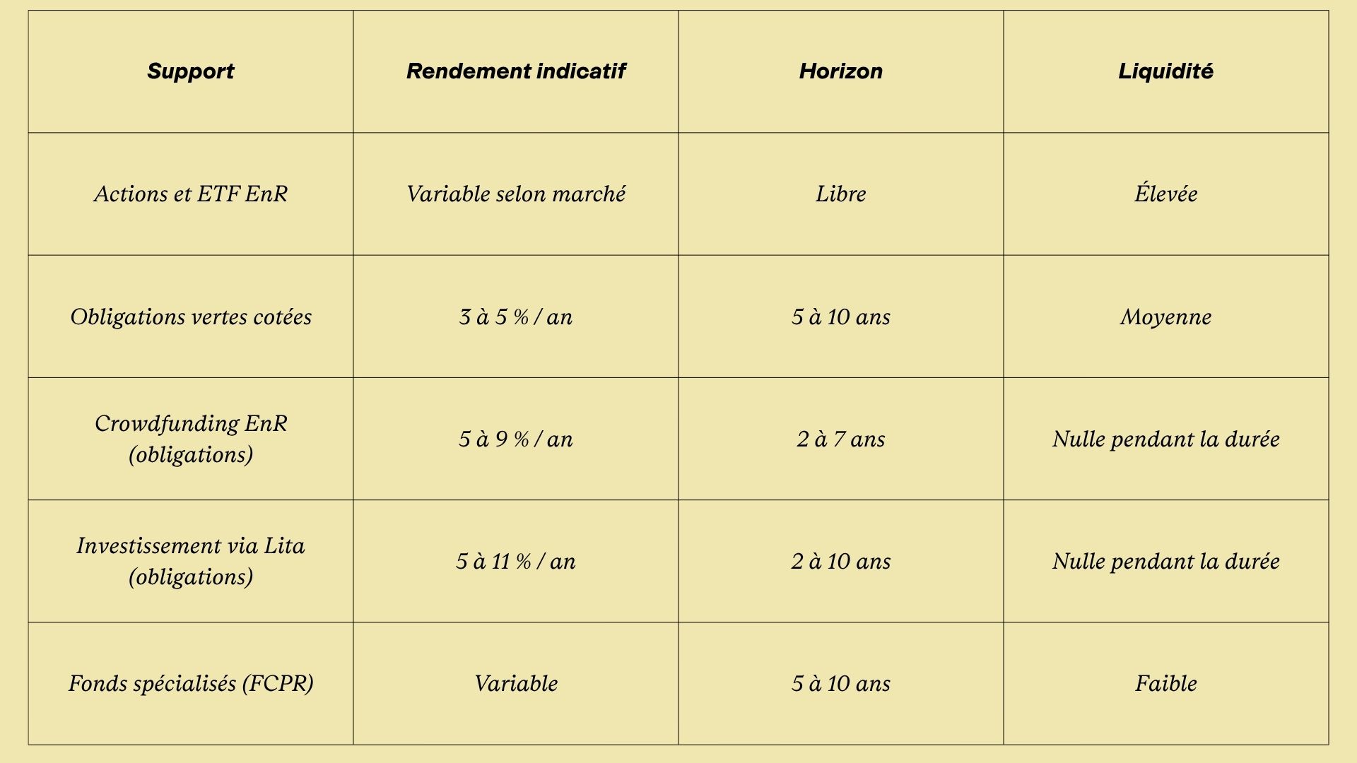 Tableau comparatif des supports d'investissement avec rendement, horizon et liquidité en français.