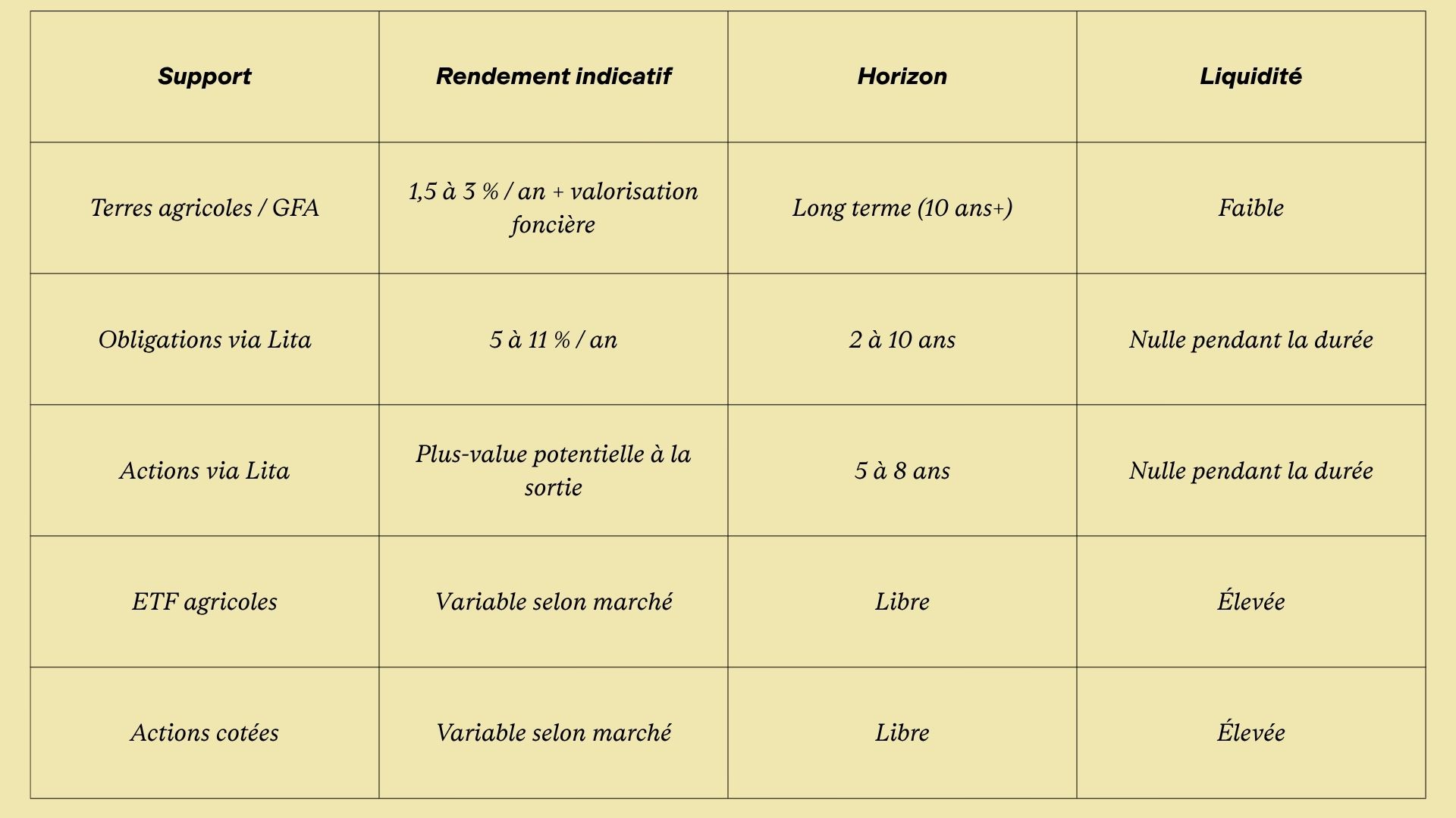 Tableau comparant support, rendement indicatif, horizon et liquidité de différents investissements agricoles et actions.